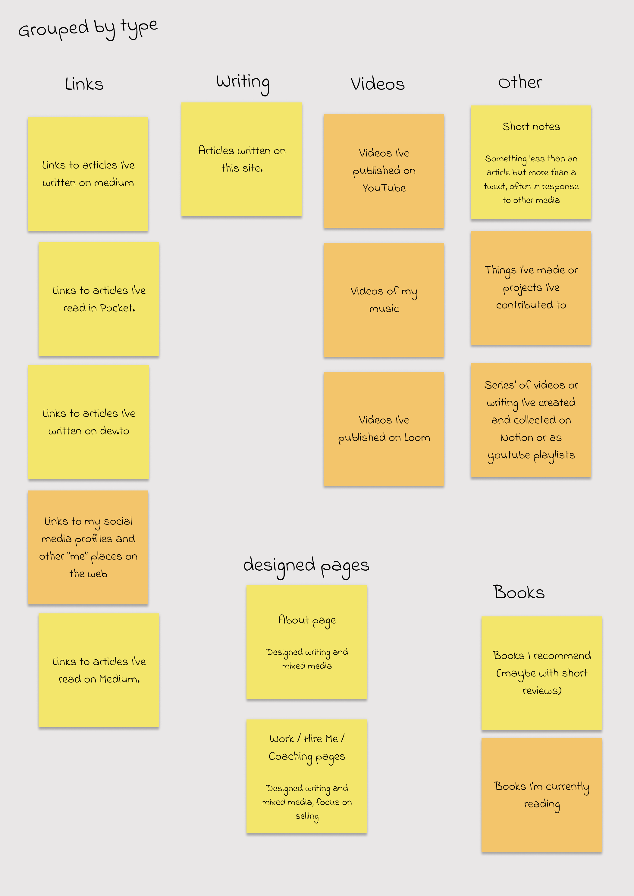 Post-it notes of content audit - by type